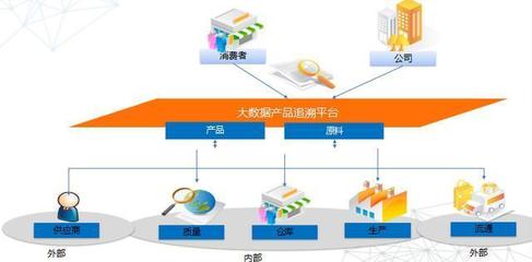 企業(yè)上云:PS Cloud 快消品行業(yè)解決方案之應(yīng)用價值